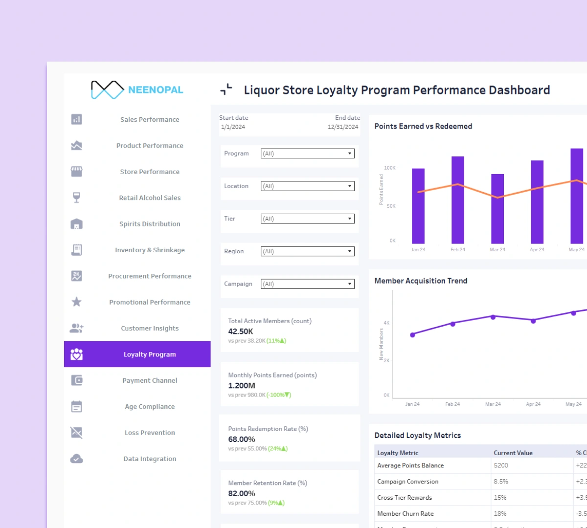 Loyalty Program Performance Dashboard